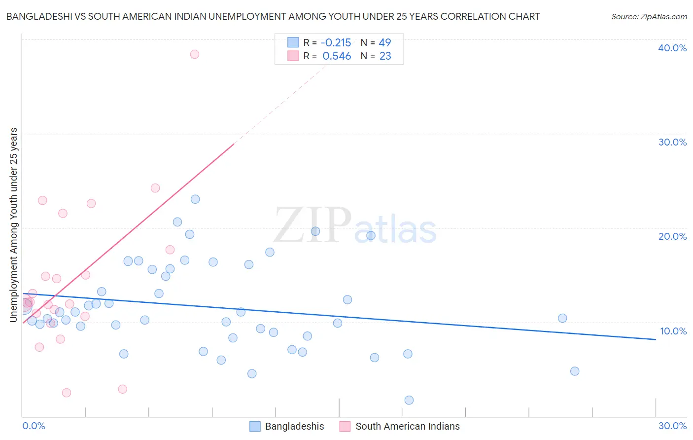Bangladeshi vs South American Indian Unemployment Among Youth under 25 years