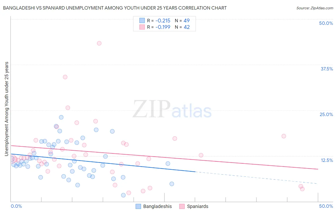 Bangladeshi vs Spaniard Unemployment Among Youth under 25 years