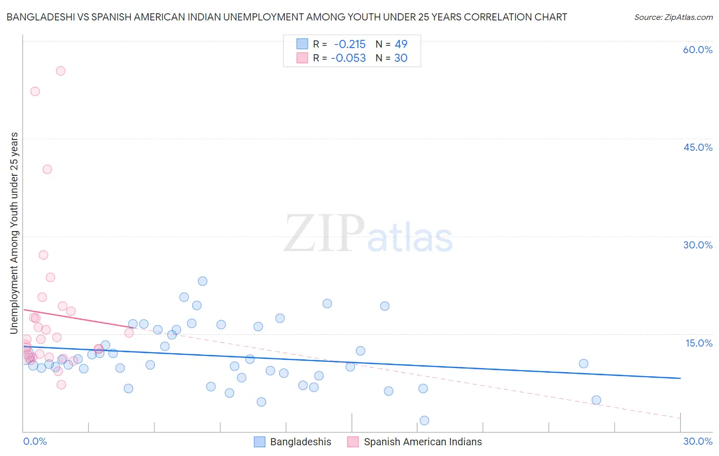 Bangladeshi vs Spanish American Indian Unemployment Among Youth under 25 years