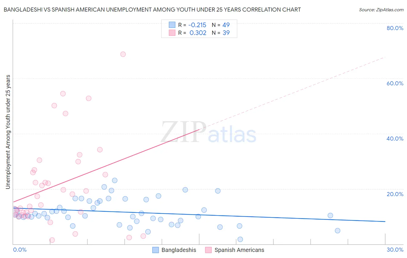 Bangladeshi vs Spanish American Unemployment Among Youth under 25 years