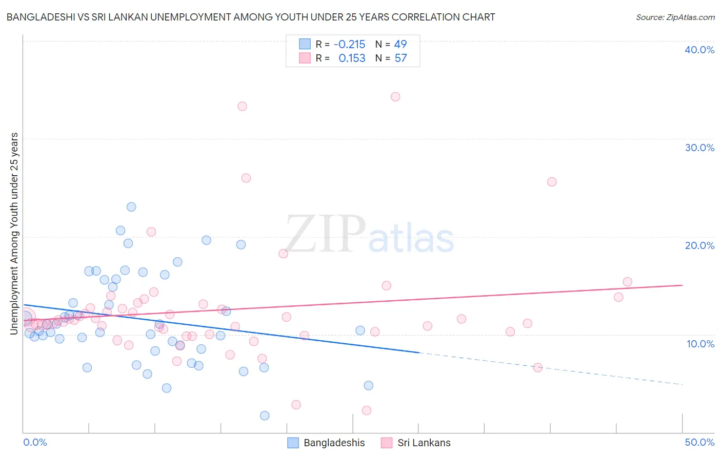 Bangladeshi vs Sri Lankan Unemployment Among Youth under 25 years