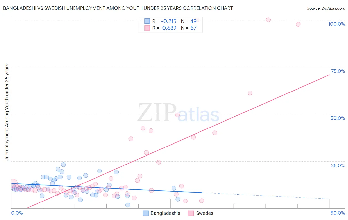 Bangladeshi vs Swedish Unemployment Among Youth under 25 years