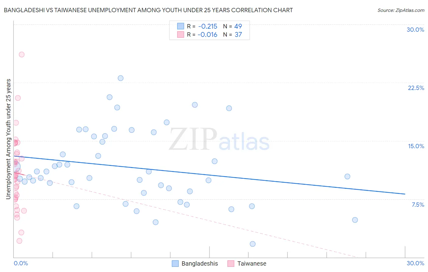 Bangladeshi vs Taiwanese Unemployment Among Youth under 25 years