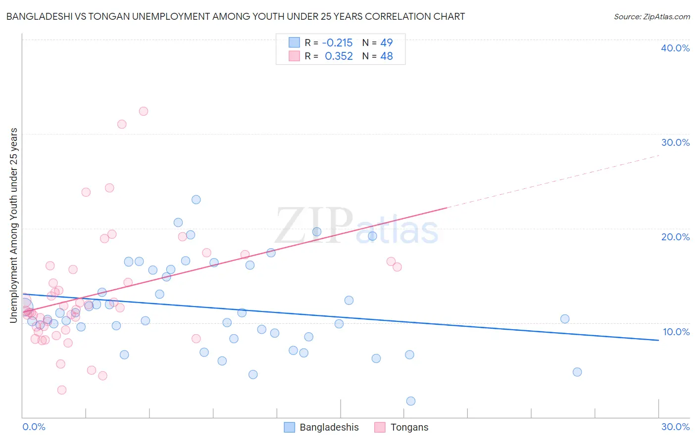Bangladeshi vs Tongan Unemployment Among Youth under 25 years
