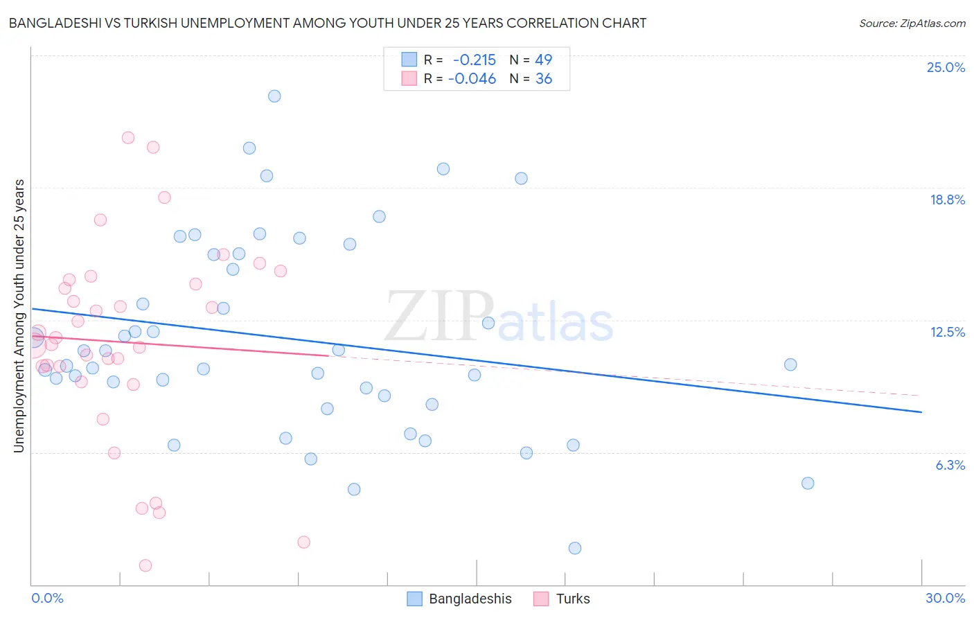 Bangladeshi vs Turkish Unemployment Among Youth under 25 years