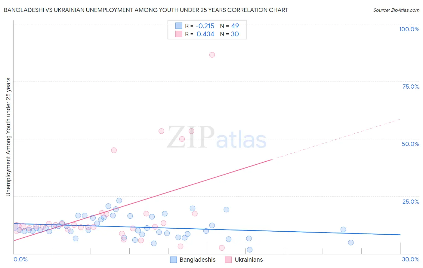 Bangladeshi vs Ukrainian Unemployment Among Youth under 25 years