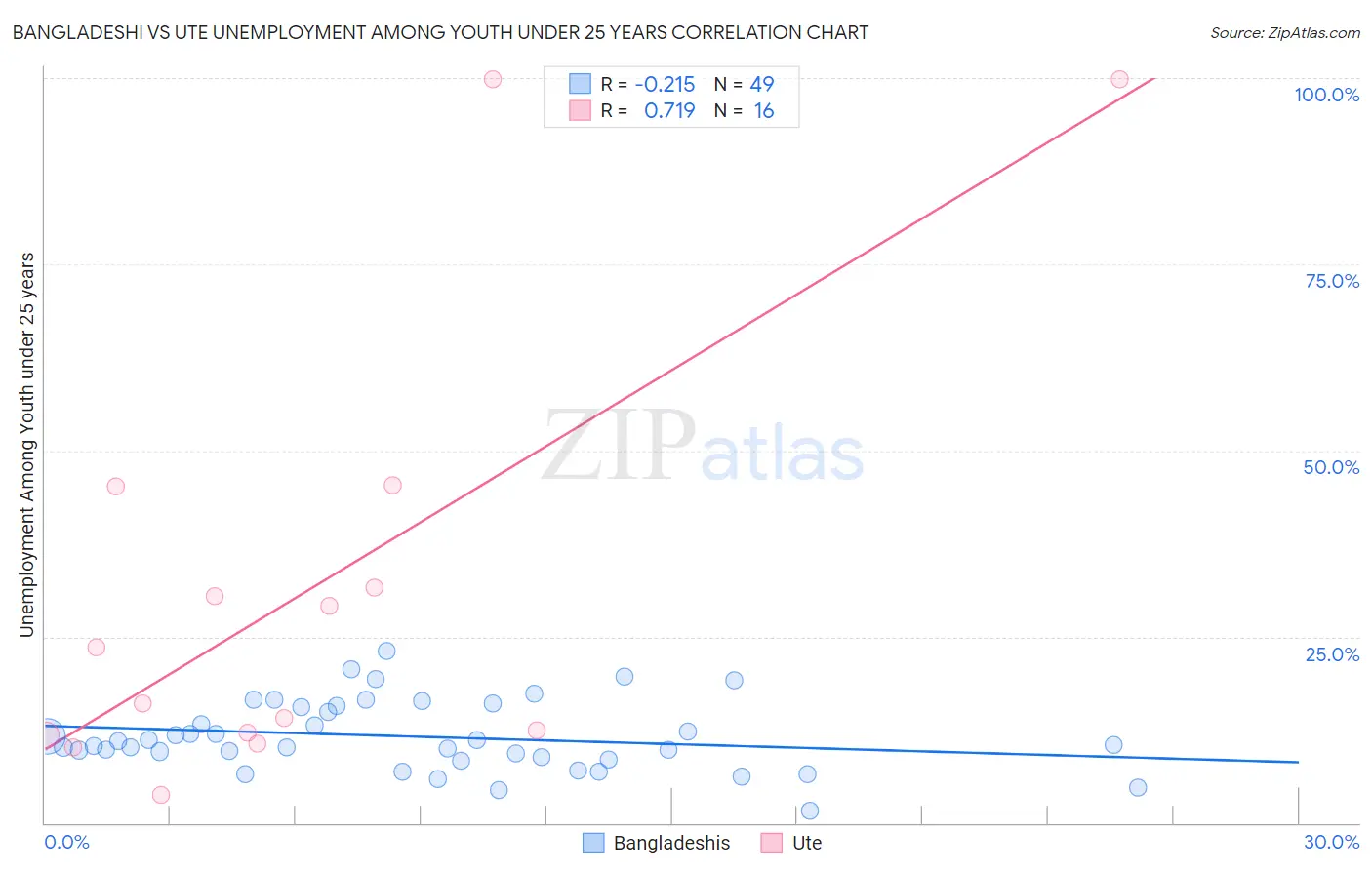 Bangladeshi vs Ute Unemployment Among Youth under 25 years