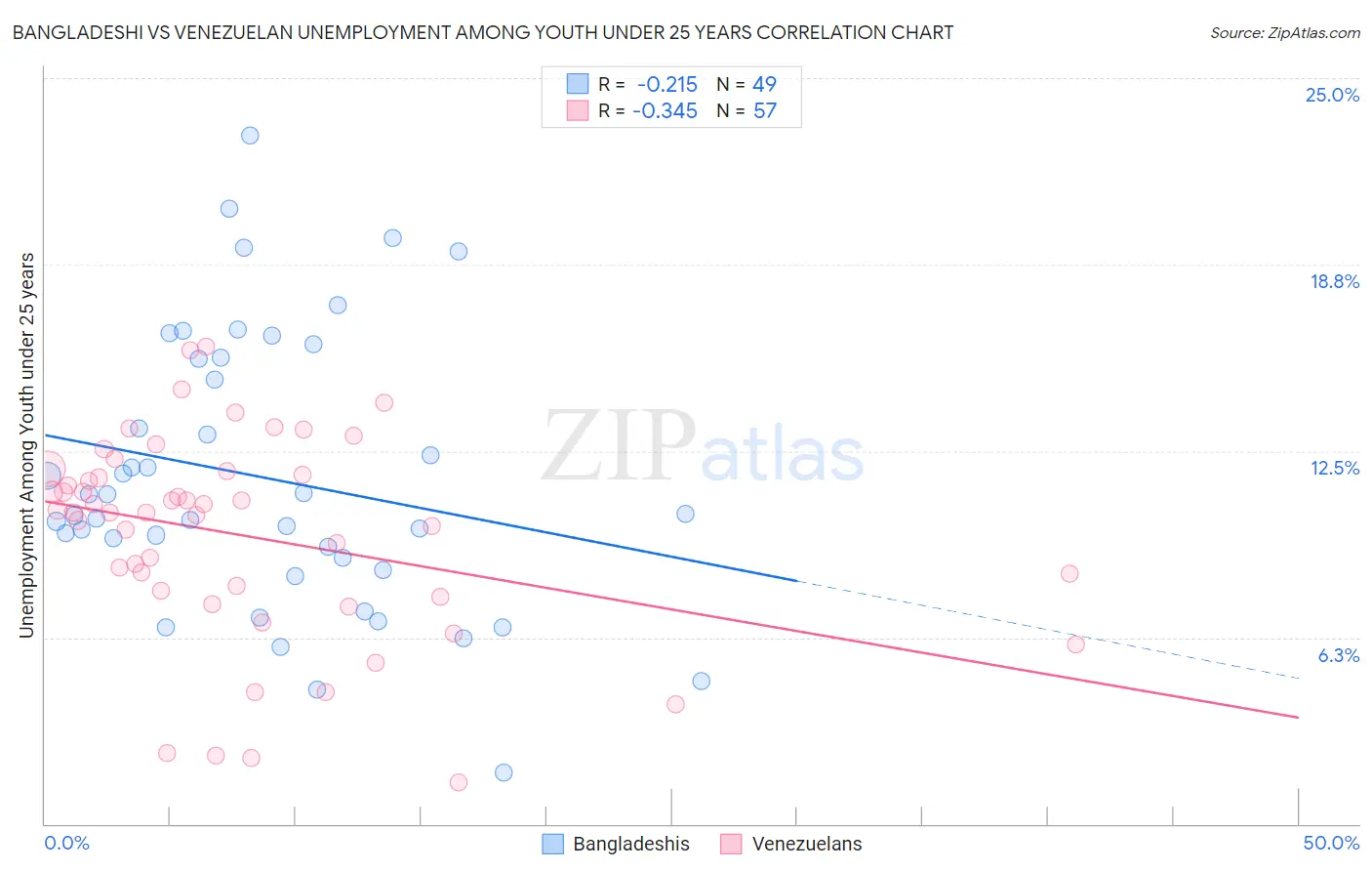 Bangladeshi vs Venezuelan Unemployment Among Youth under 25 years