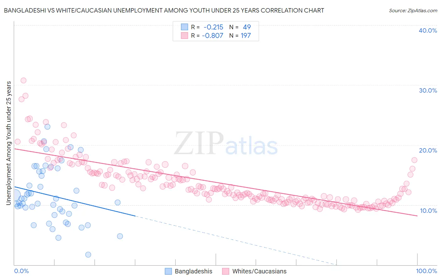 Bangladeshi vs White/Caucasian Unemployment Among Youth under 25 years