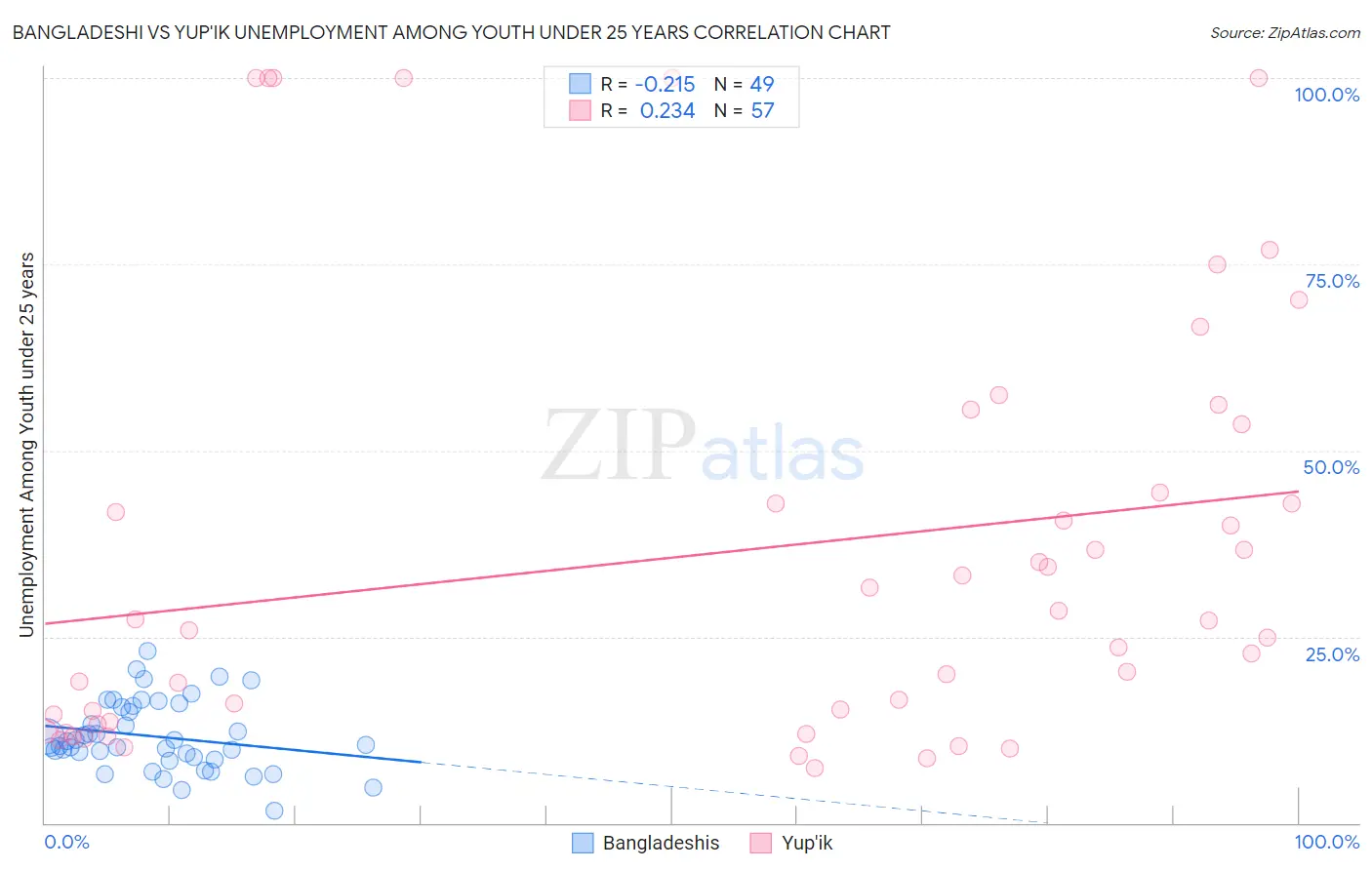 Bangladeshi vs Yup'ik Unemployment Among Youth under 25 years