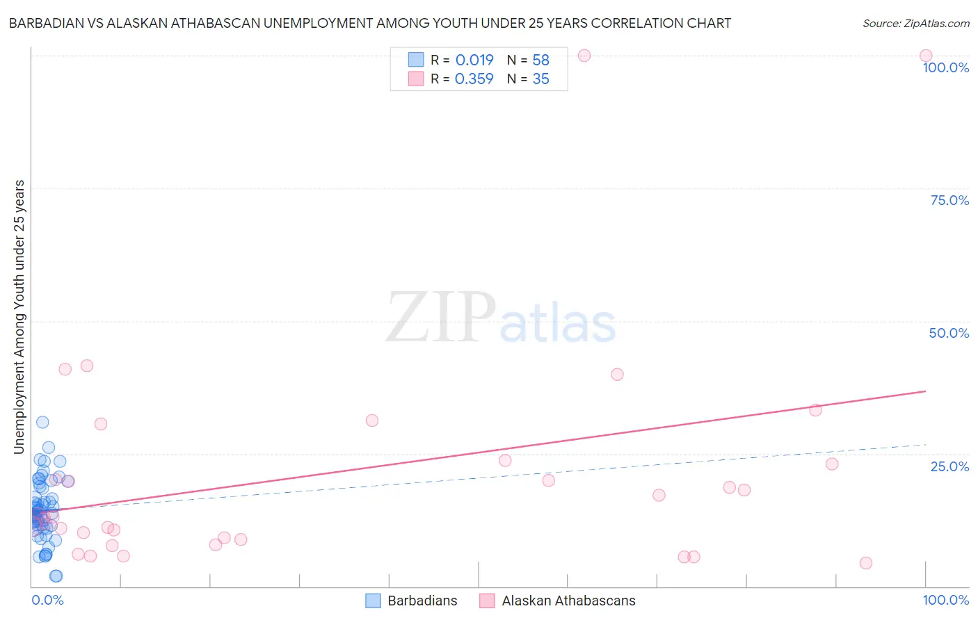 Barbadian vs Alaskan Athabascan Unemployment Among Youth under 25 years