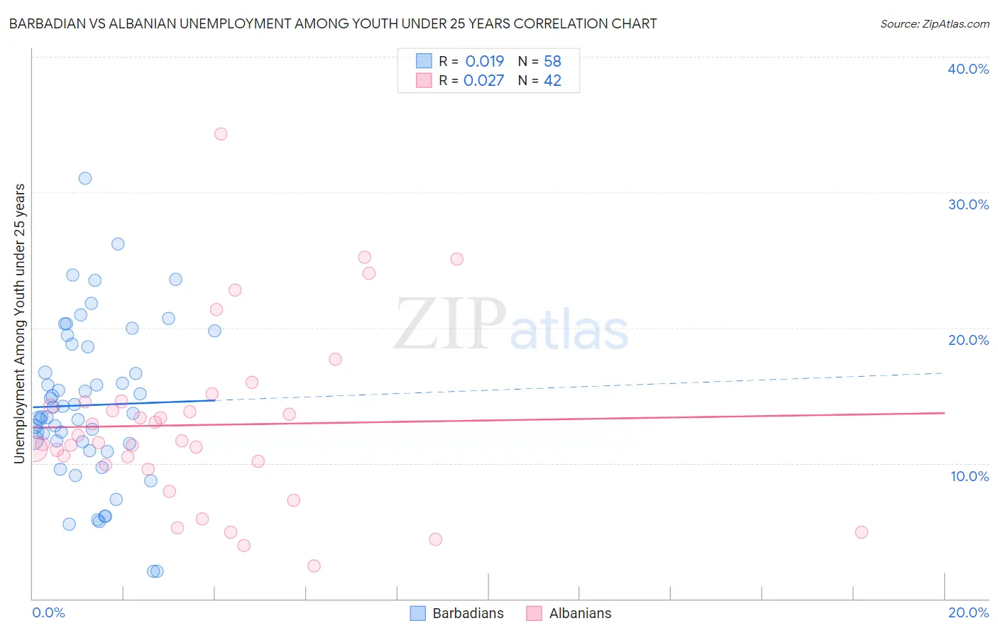 Barbadian vs Albanian Unemployment Among Youth under 25 years