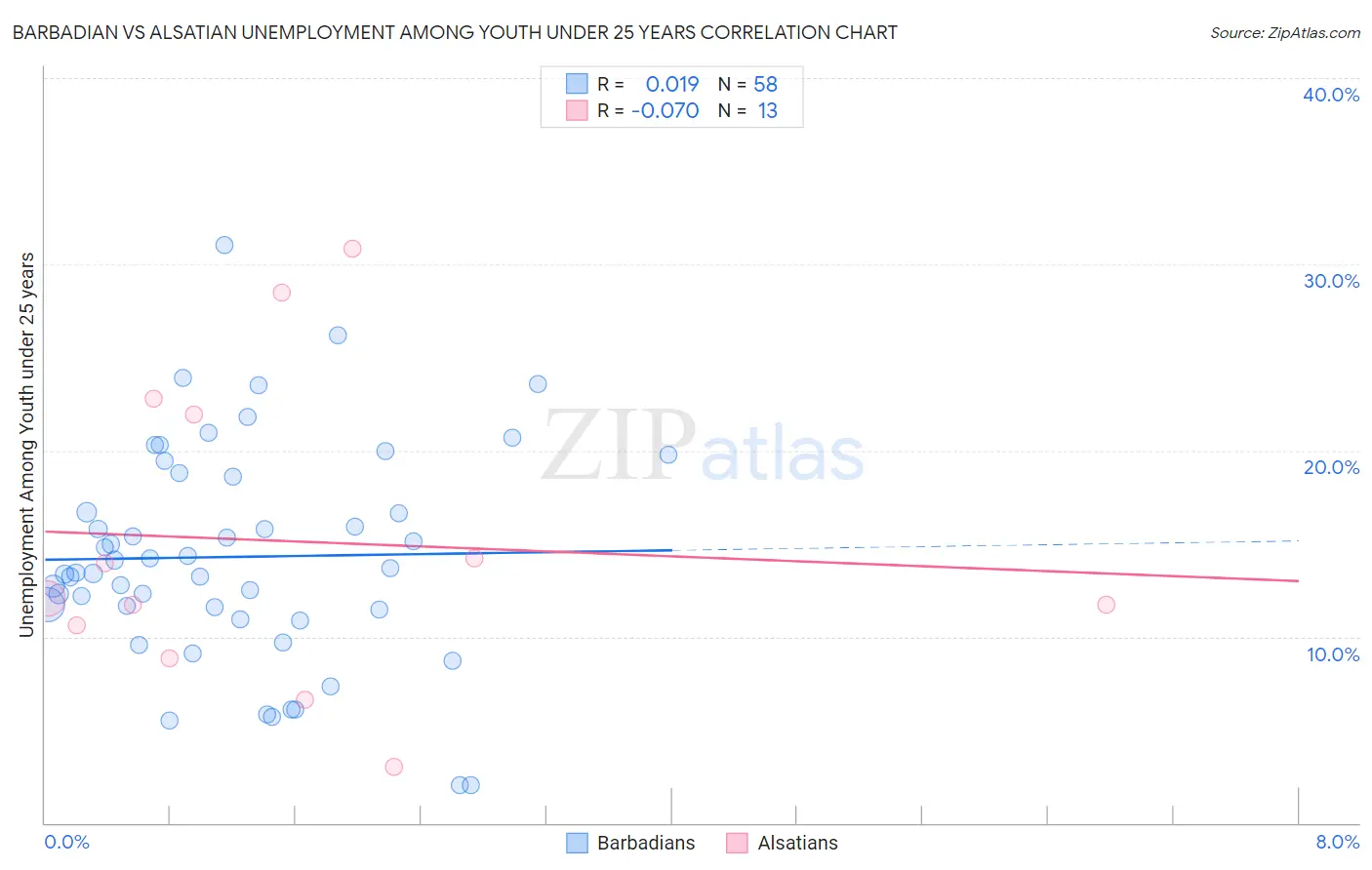 Barbadian vs Alsatian Unemployment Among Youth under 25 years
