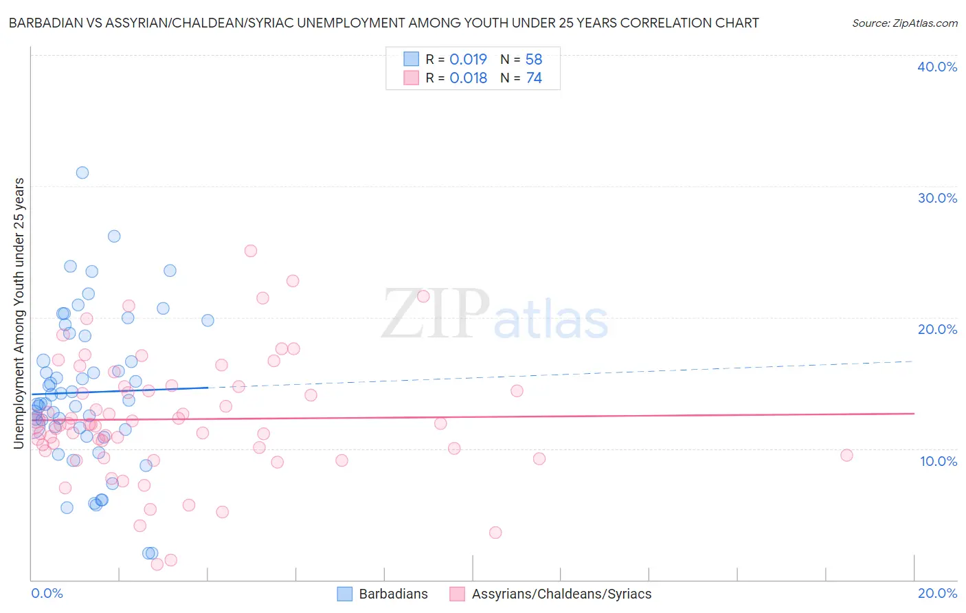 Barbadian vs Assyrian/Chaldean/Syriac Unemployment Among Youth under 25 years