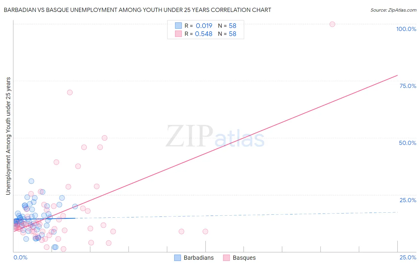 Barbadian vs Basque Unemployment Among Youth under 25 years