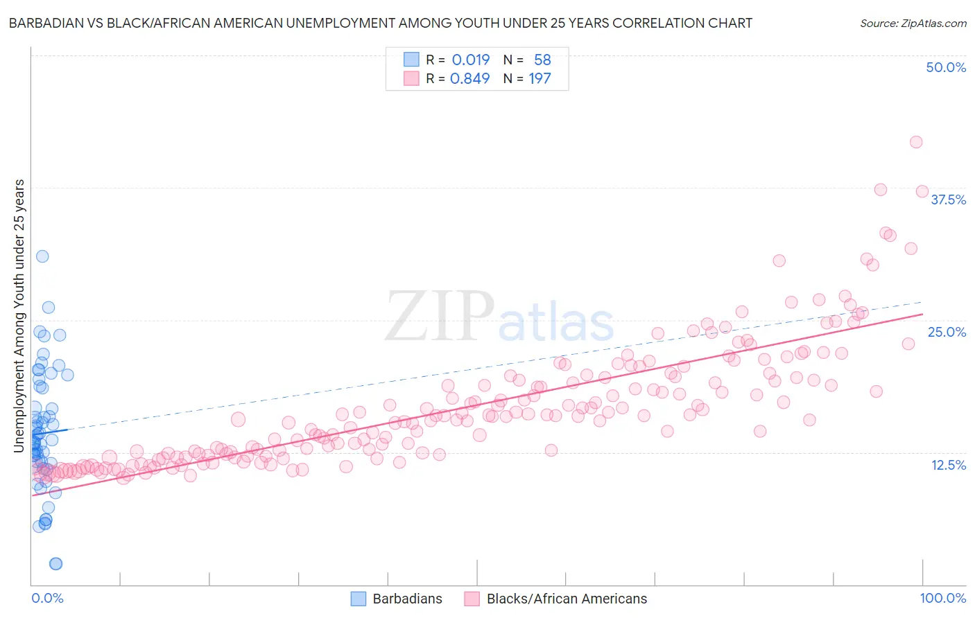 Barbadian vs Black/African American Unemployment Among Youth under 25 years