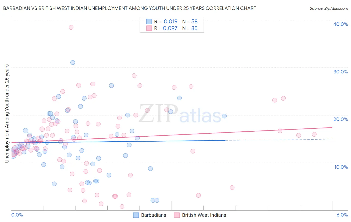 Barbadian vs British West Indian Unemployment Among Youth under 25 years