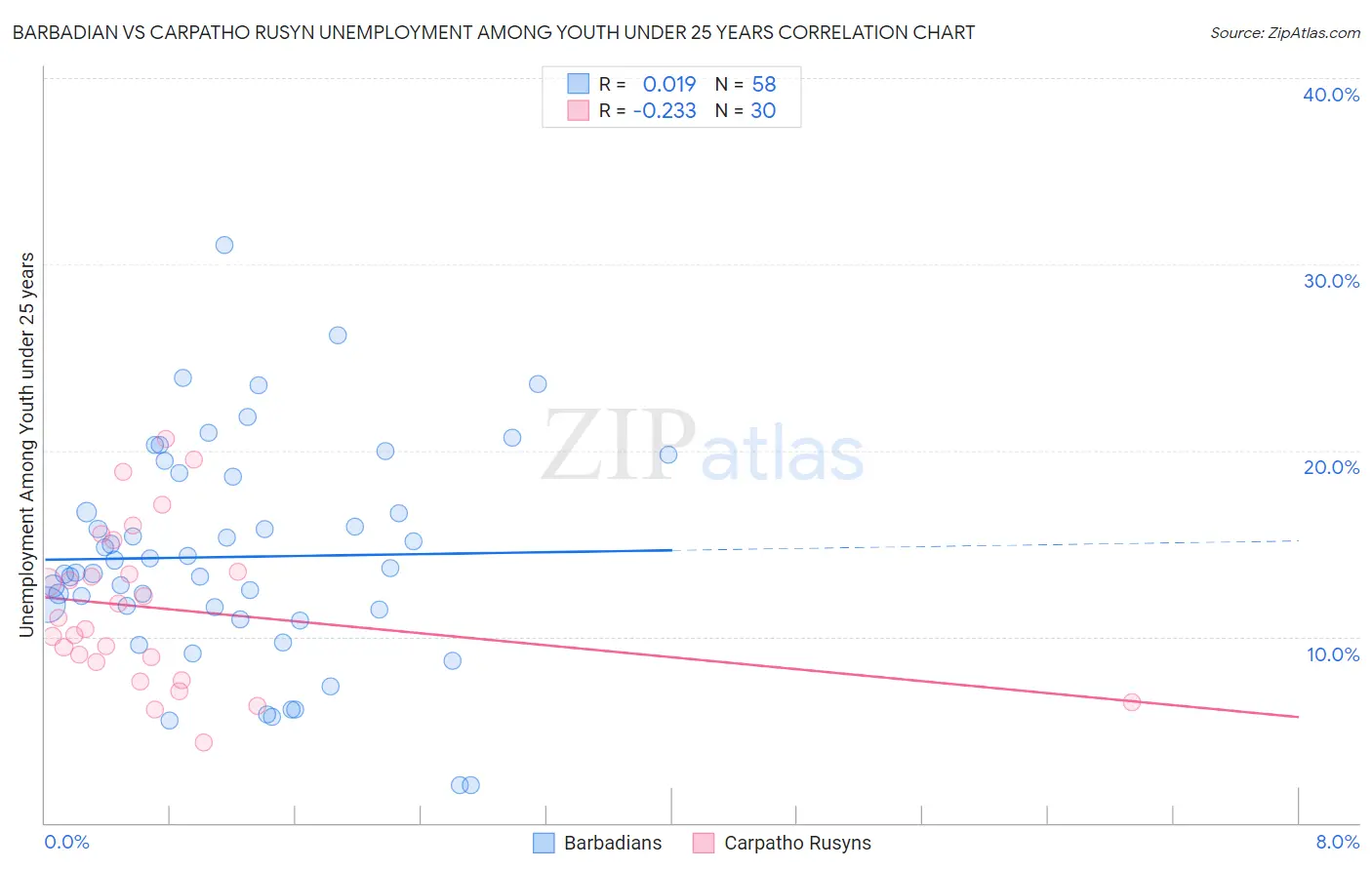 Barbadian vs Carpatho Rusyn Unemployment Among Youth under 25 years