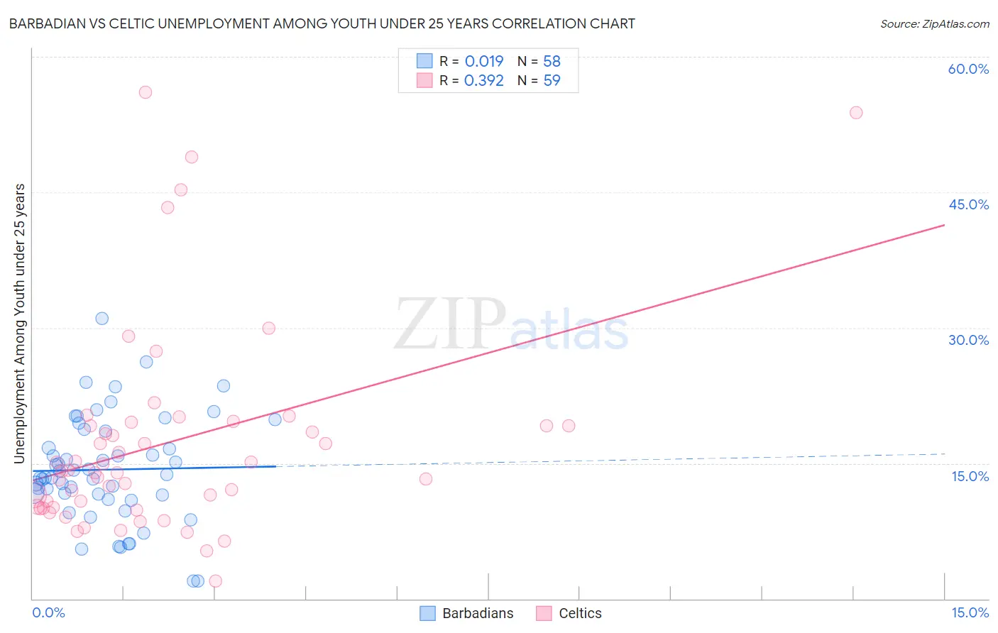 Barbadian vs Celtic Unemployment Among Youth under 25 years