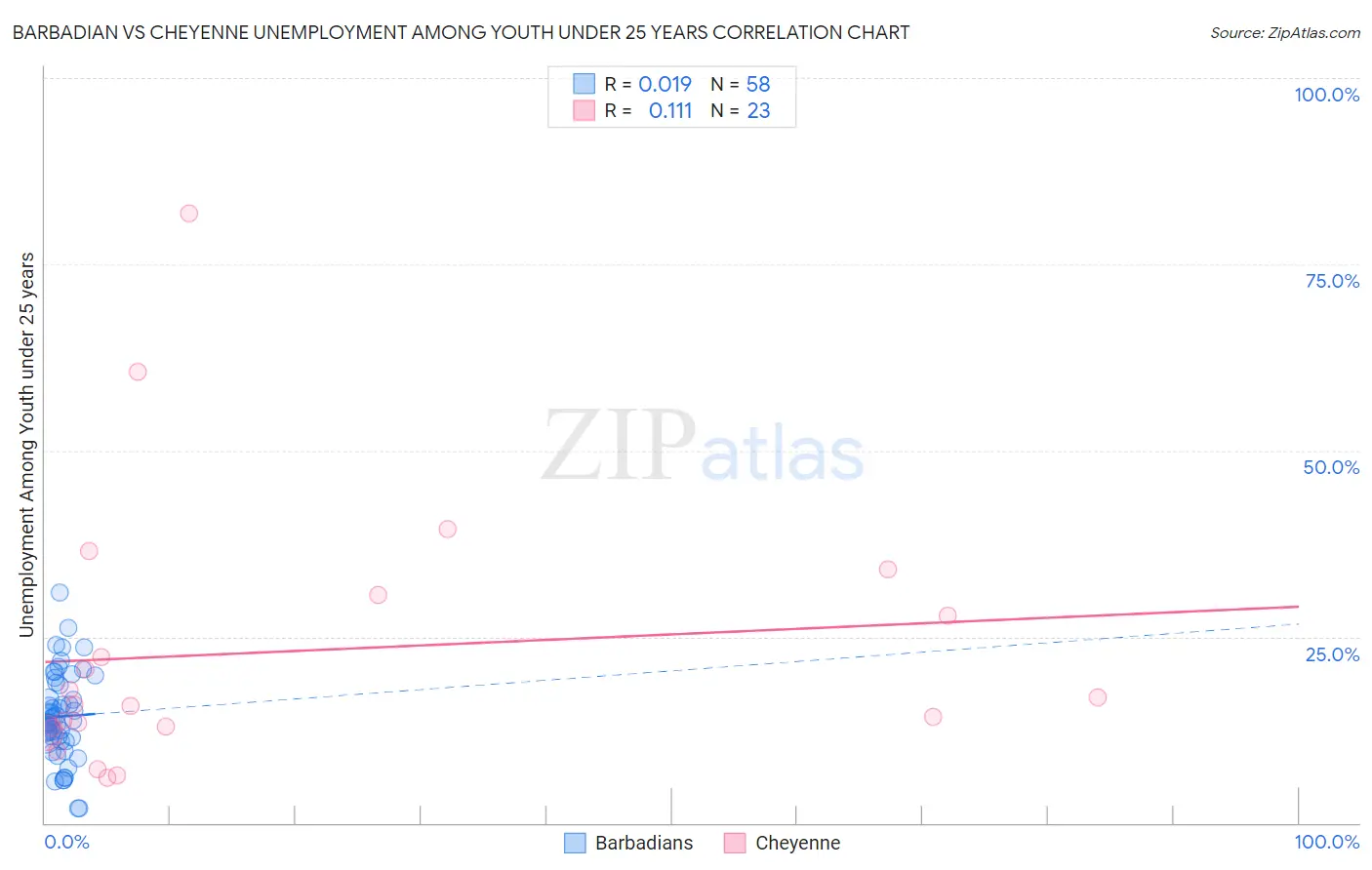 Barbadian vs Cheyenne Unemployment Among Youth under 25 years