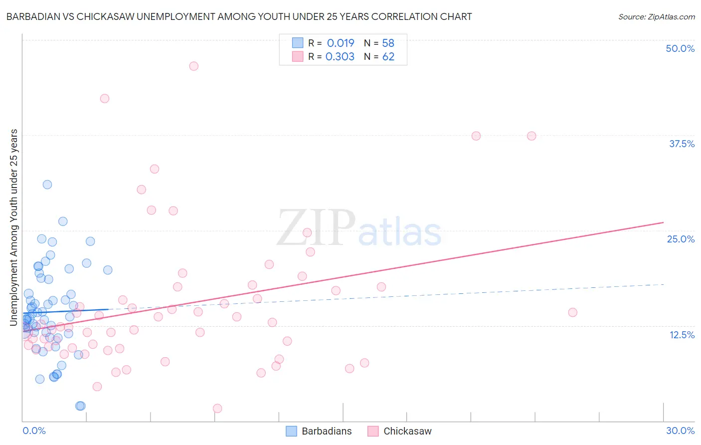 Barbadian vs Chickasaw Unemployment Among Youth under 25 years