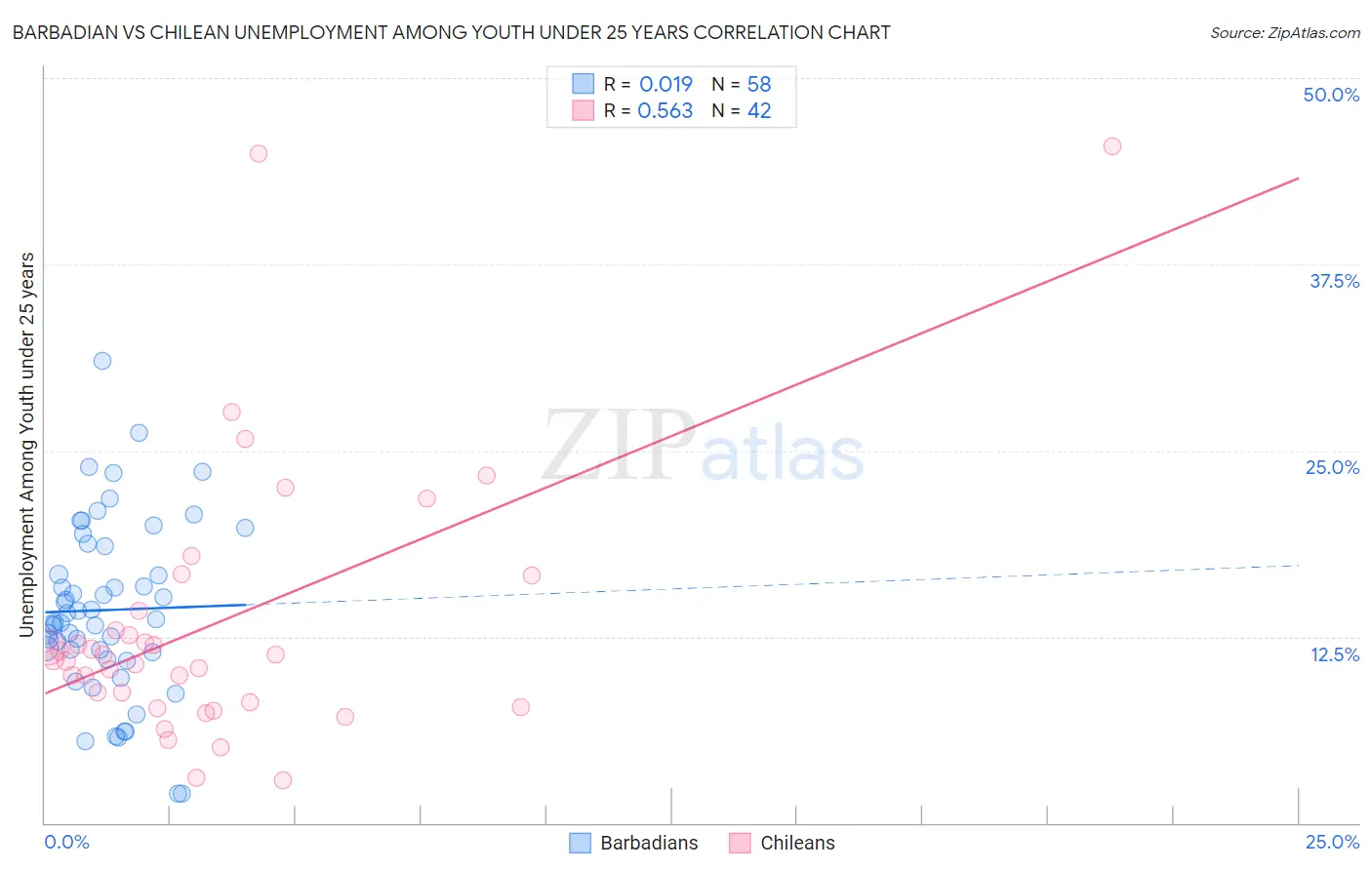 Barbadian vs Chilean Unemployment Among Youth under 25 years