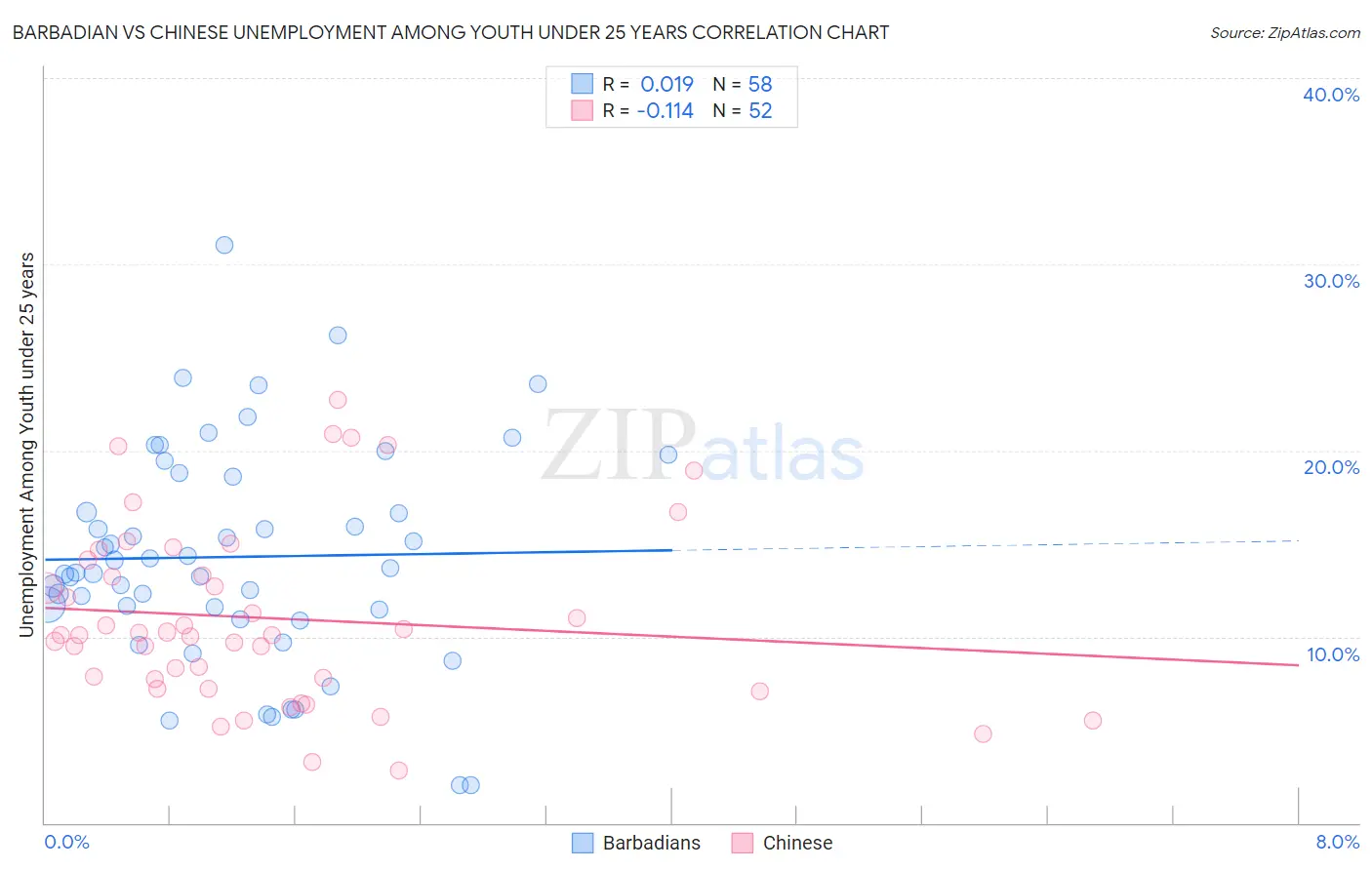 Barbadian vs Chinese Unemployment Among Youth under 25 years