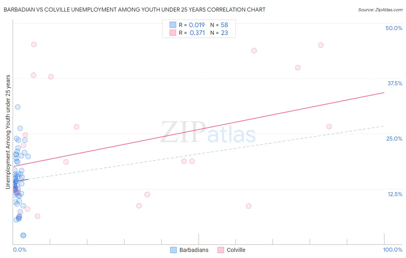 Barbadian vs Colville Unemployment Among Youth under 25 years