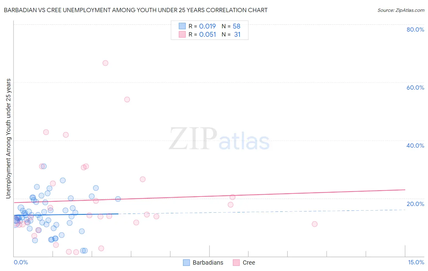 Barbadian vs Cree Unemployment Among Youth under 25 years