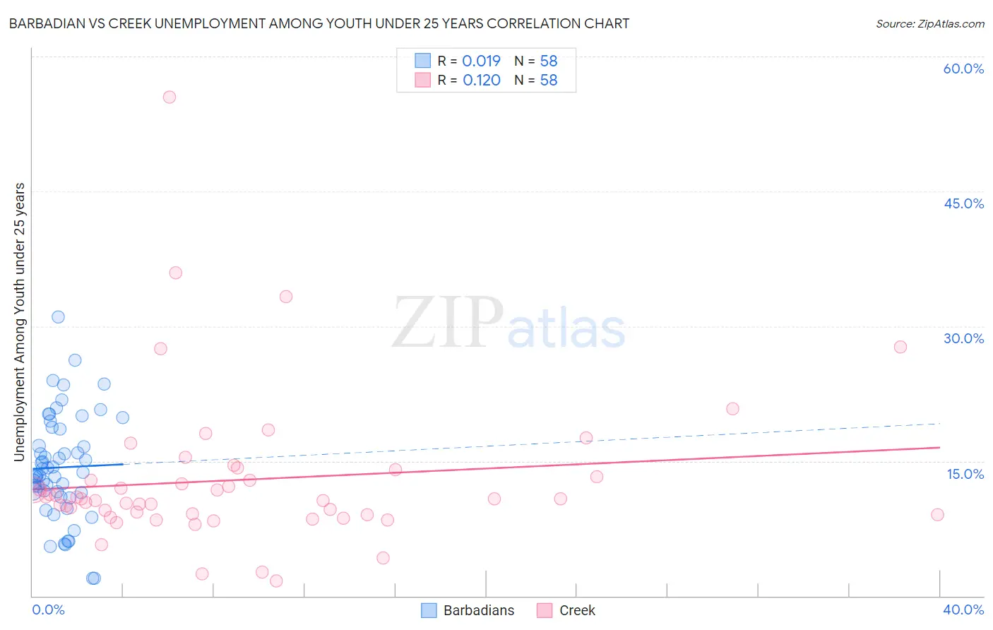 Barbadian vs Creek Unemployment Among Youth under 25 years