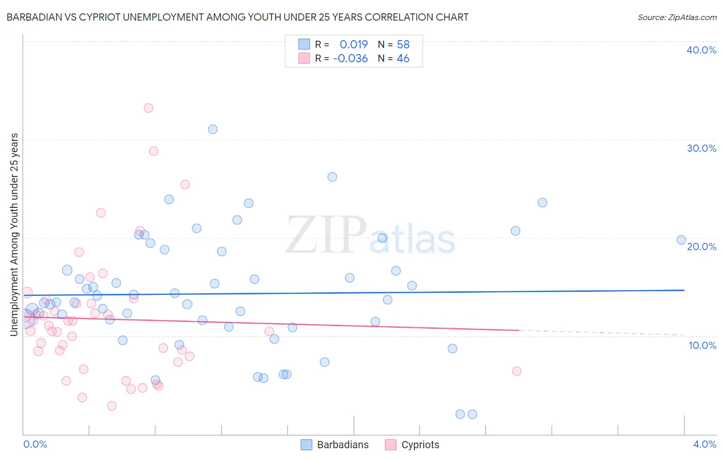 Barbadian vs Cypriot Unemployment Among Youth under 25 years