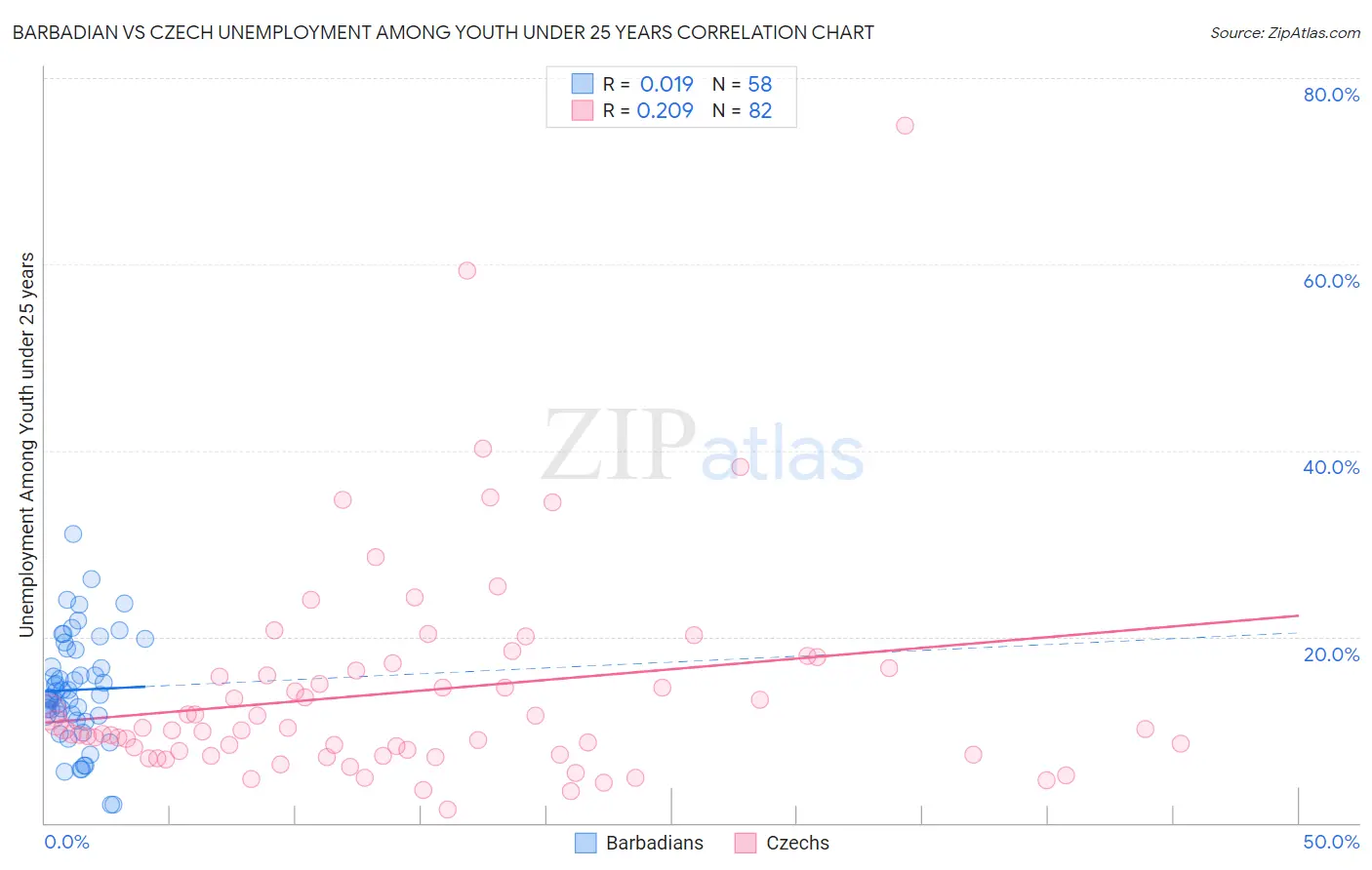 Barbadian vs Czech Unemployment Among Youth under 25 years