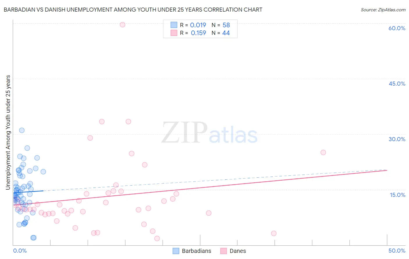 Barbadian vs Danish Unemployment Among Youth under 25 years