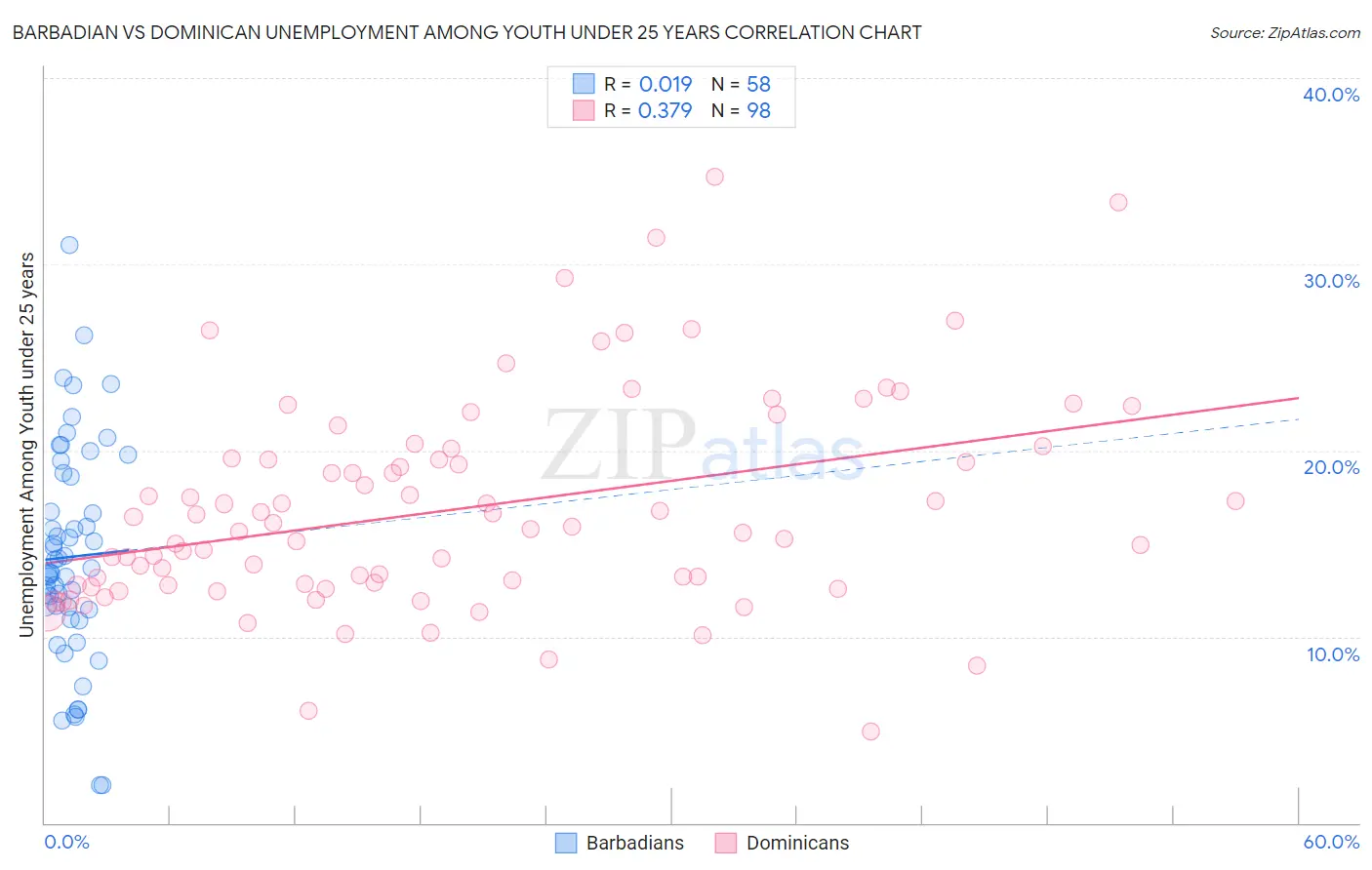 Barbadian vs Dominican Unemployment Among Youth under 25 years