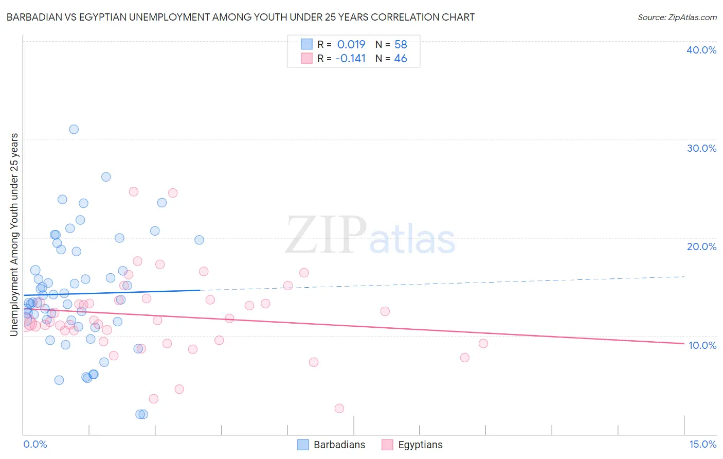 Barbadian vs Egyptian Unemployment Among Youth under 25 years