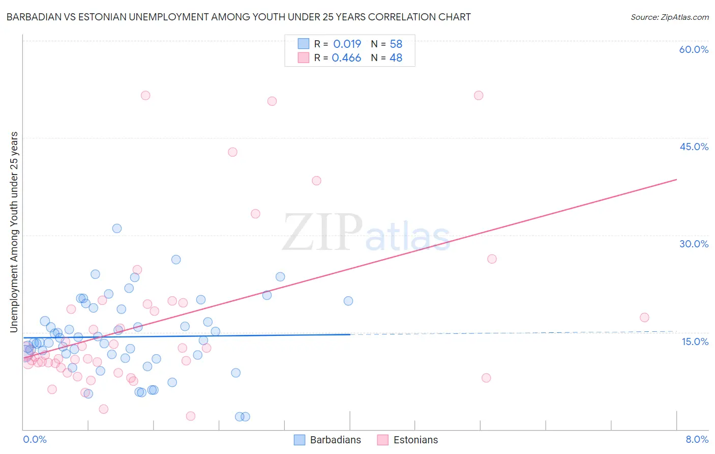 Barbadian vs Estonian Unemployment Among Youth under 25 years