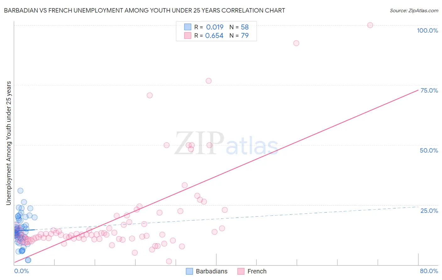 Barbadian vs French Unemployment Among Youth under 25 years