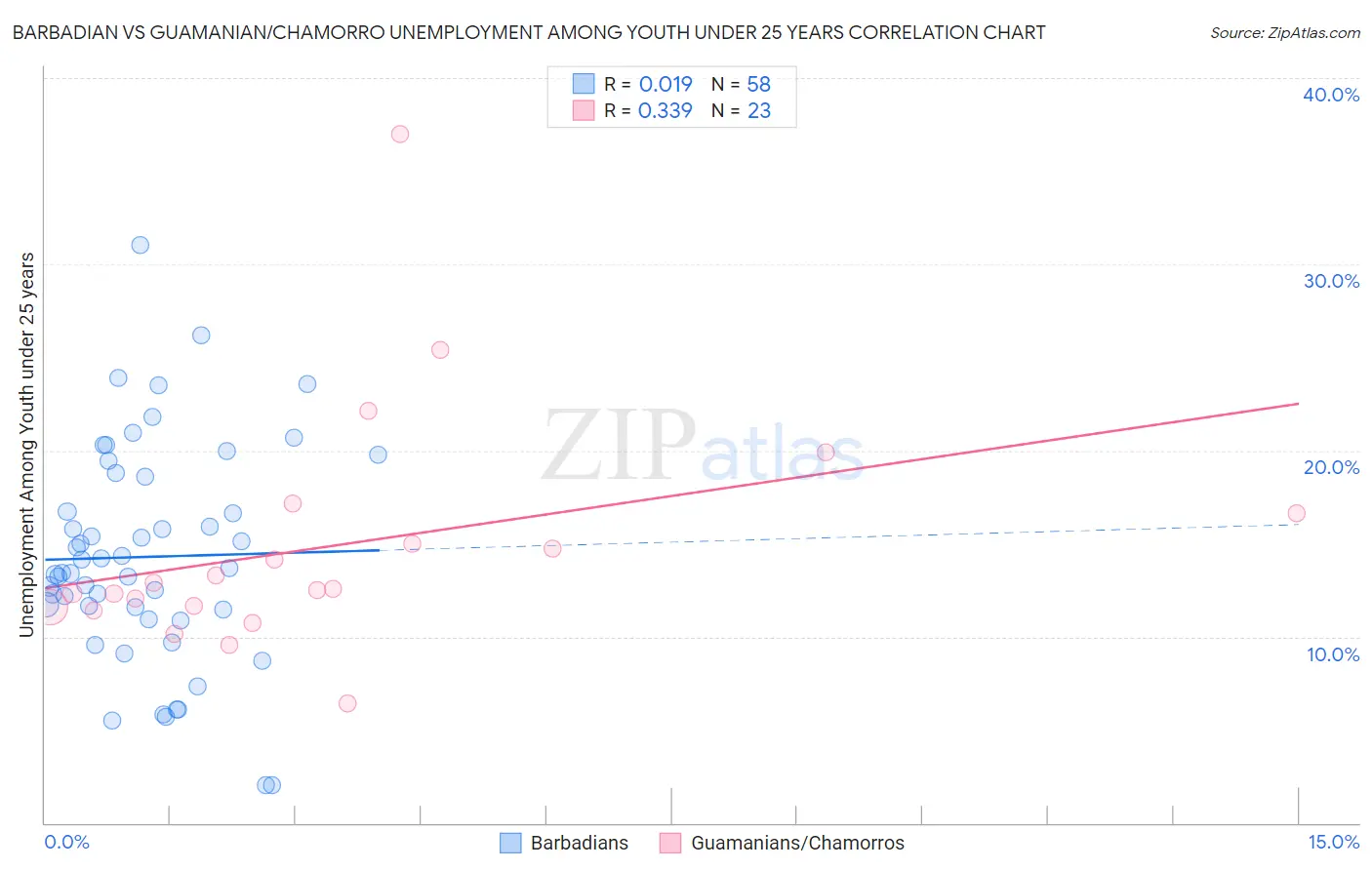 Barbadian vs Guamanian/Chamorro Unemployment Among Youth under 25 years