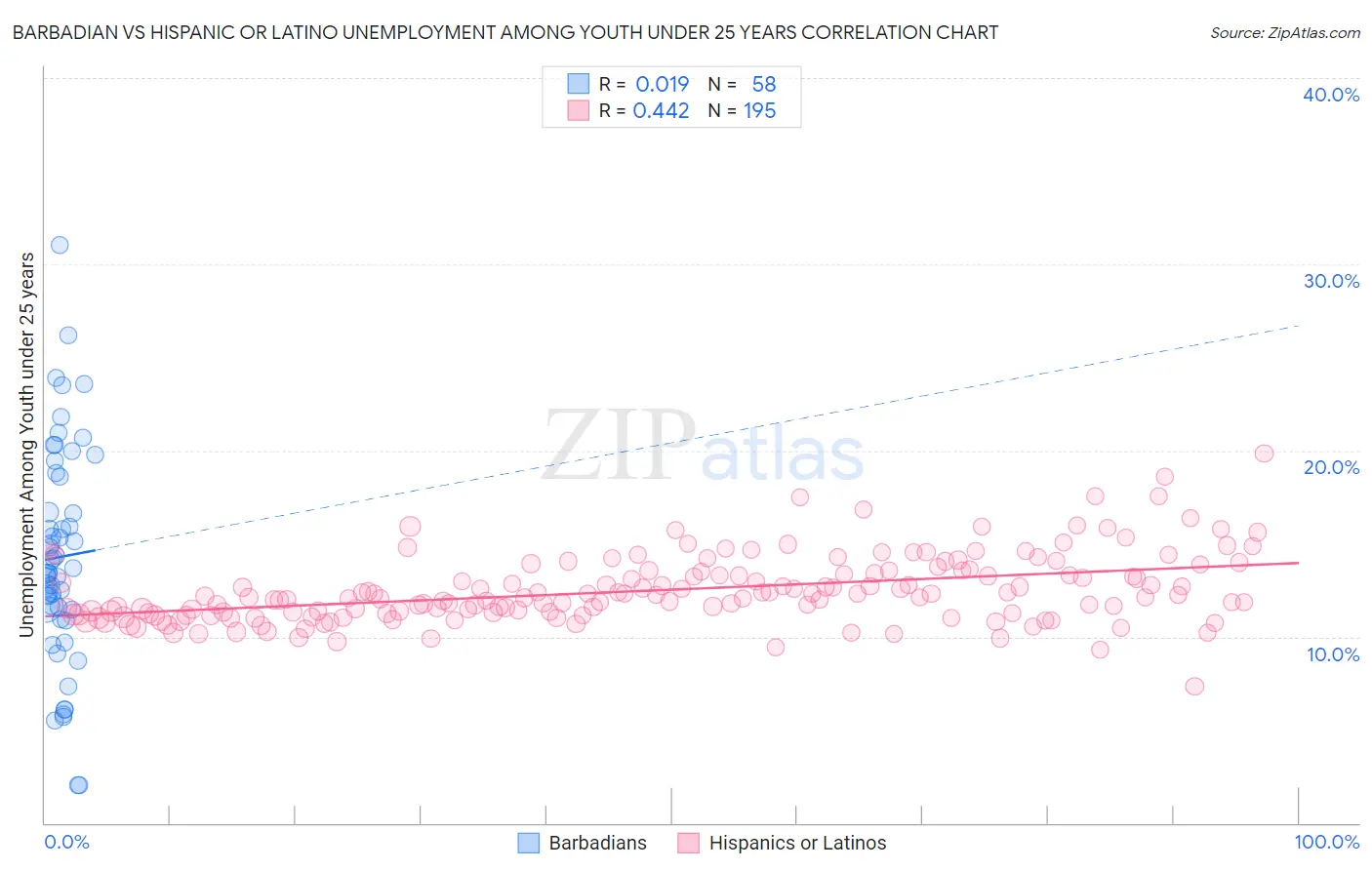 Barbadian vs Hispanic or Latino Unemployment Among Youth under 25 years