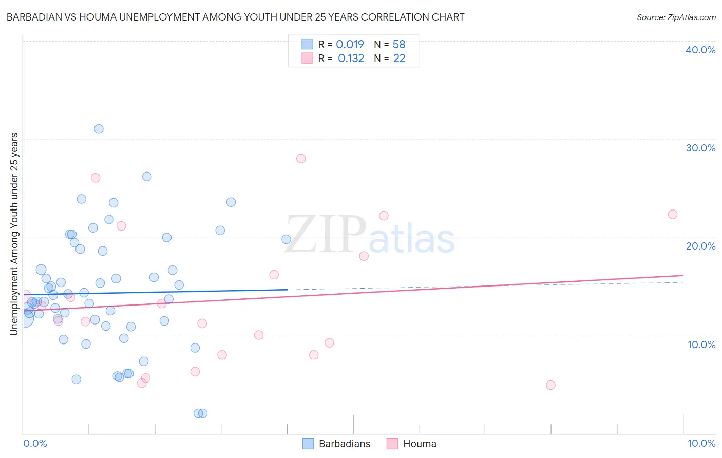 Barbadian vs Houma Unemployment Among Youth under 25 years