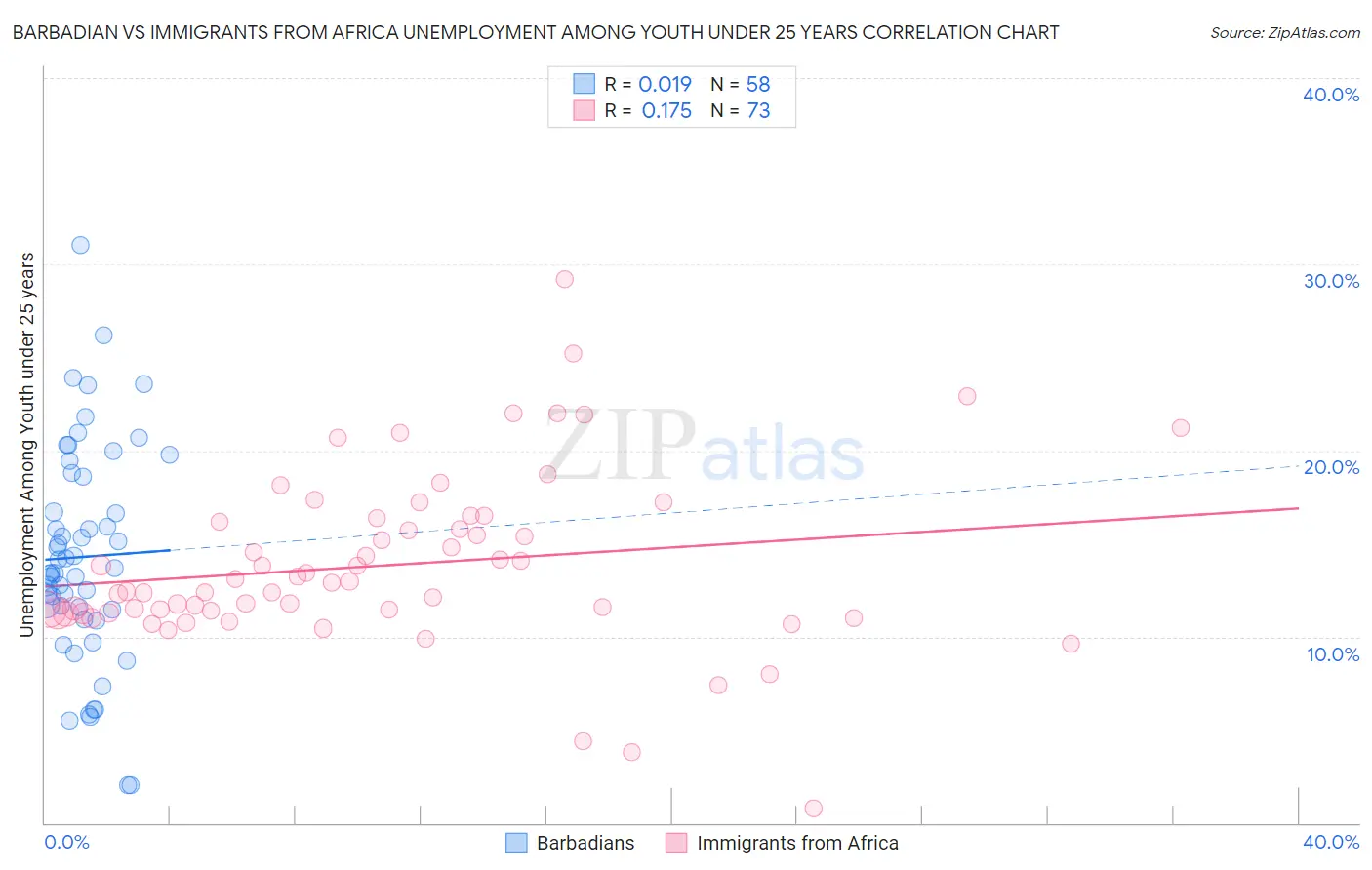 Barbadian vs Immigrants from Africa Unemployment Among Youth under 25 years