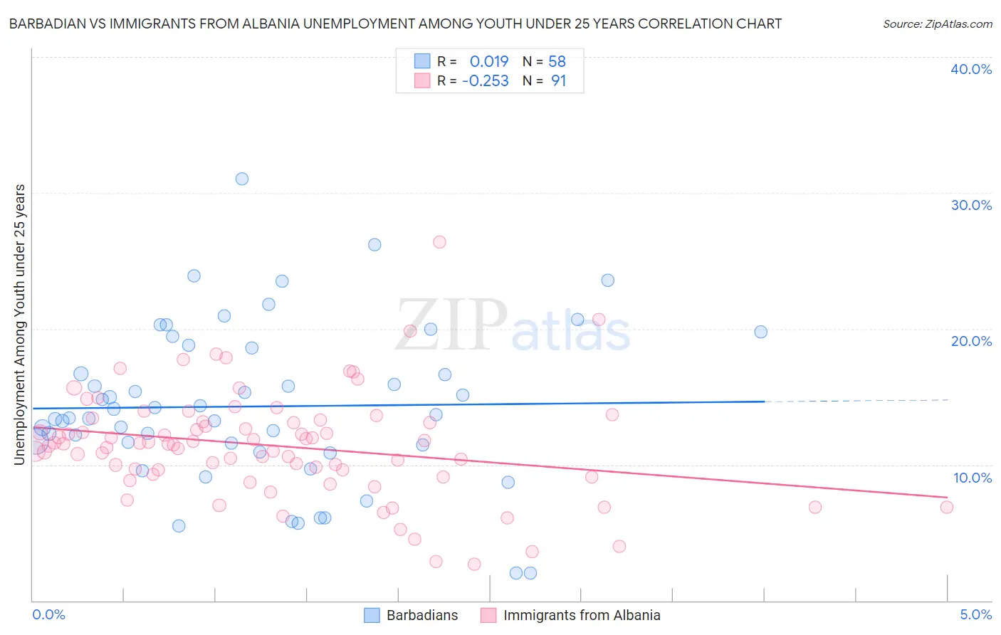 Barbadian vs Immigrants from Albania Unemployment Among Youth under 25 years
