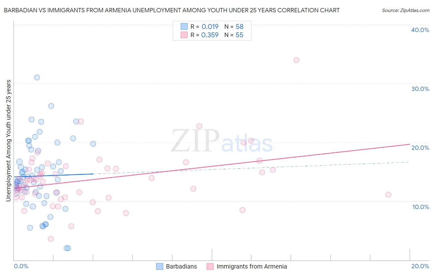 Barbadian vs Immigrants from Armenia Unemployment Among Youth under 25 years