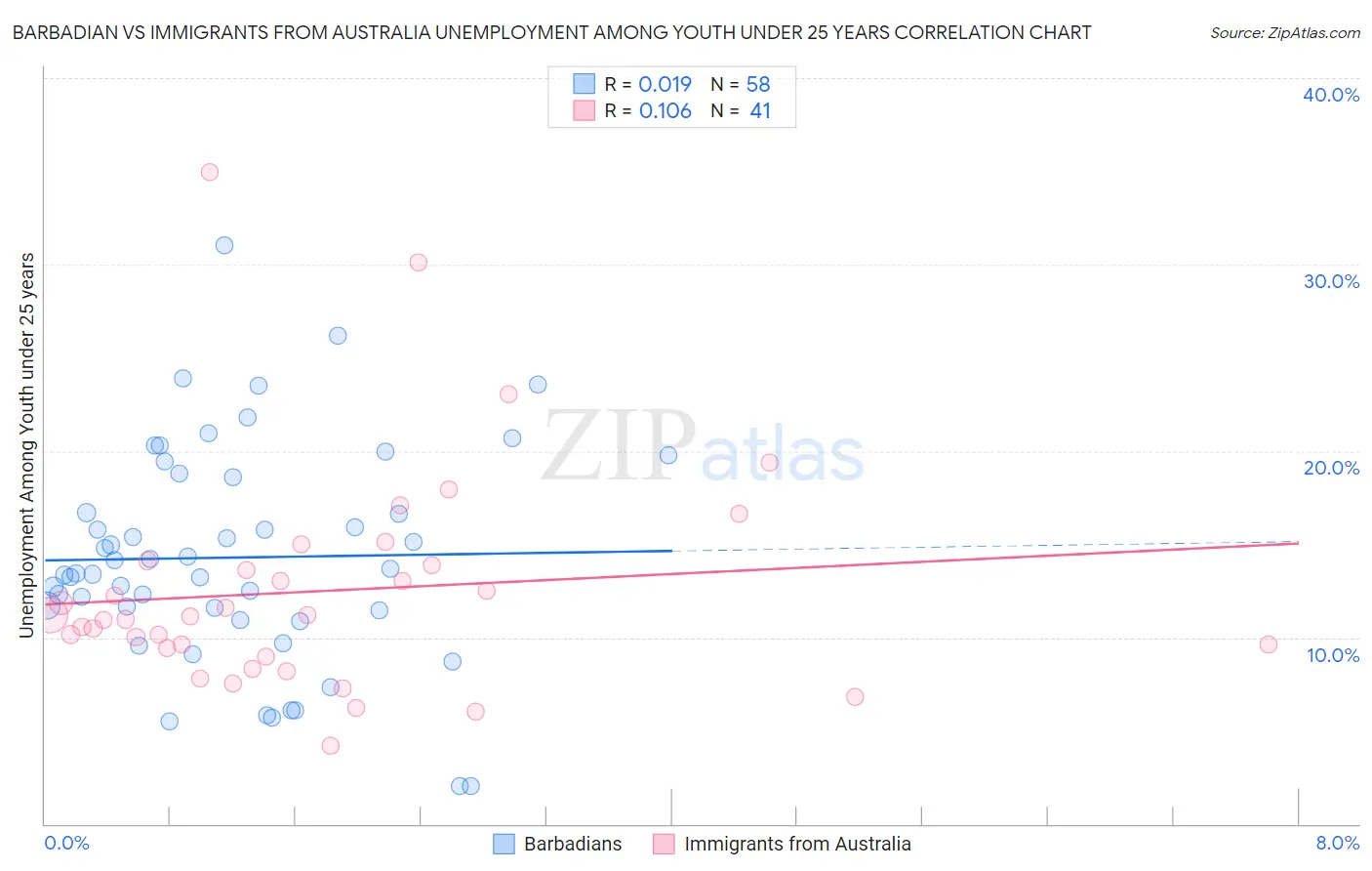 Barbadian vs Immigrants from Australia Unemployment Among Youth under 25 years