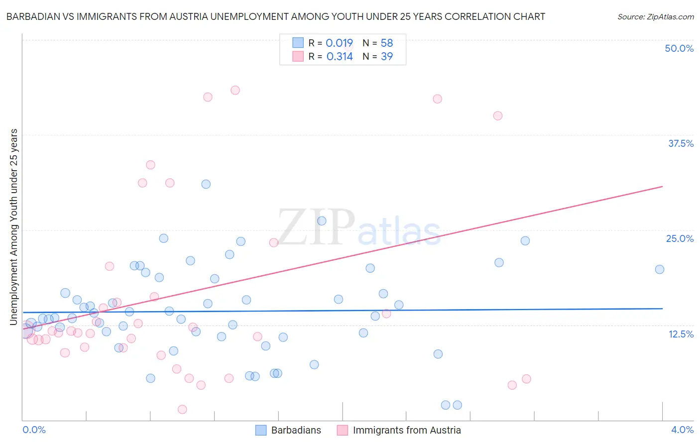 Barbadian vs Immigrants from Austria Unemployment Among Youth under 25 years