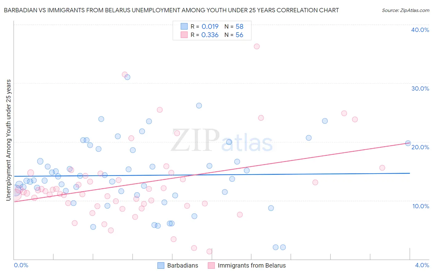 Barbadian vs Immigrants from Belarus Unemployment Among Youth under 25 years