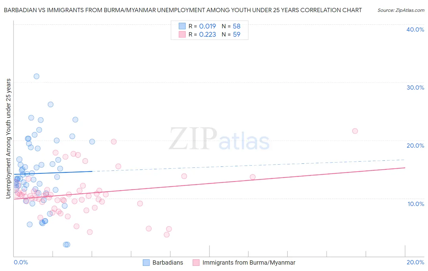 Barbadian vs Immigrants from Burma/Myanmar Unemployment Among Youth under 25 years