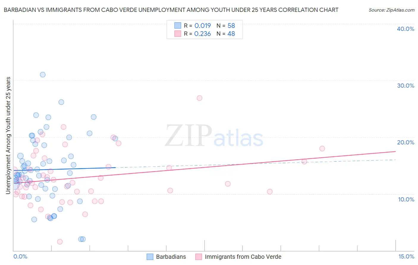 Barbadian vs Immigrants from Cabo Verde Unemployment Among Youth under 25 years