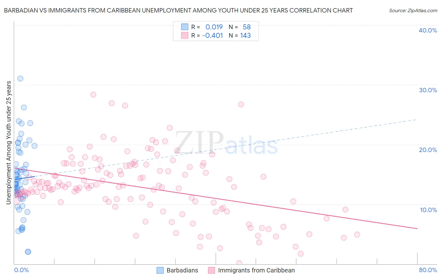 Barbadian vs Immigrants from Caribbean Unemployment Among Youth under 25 years