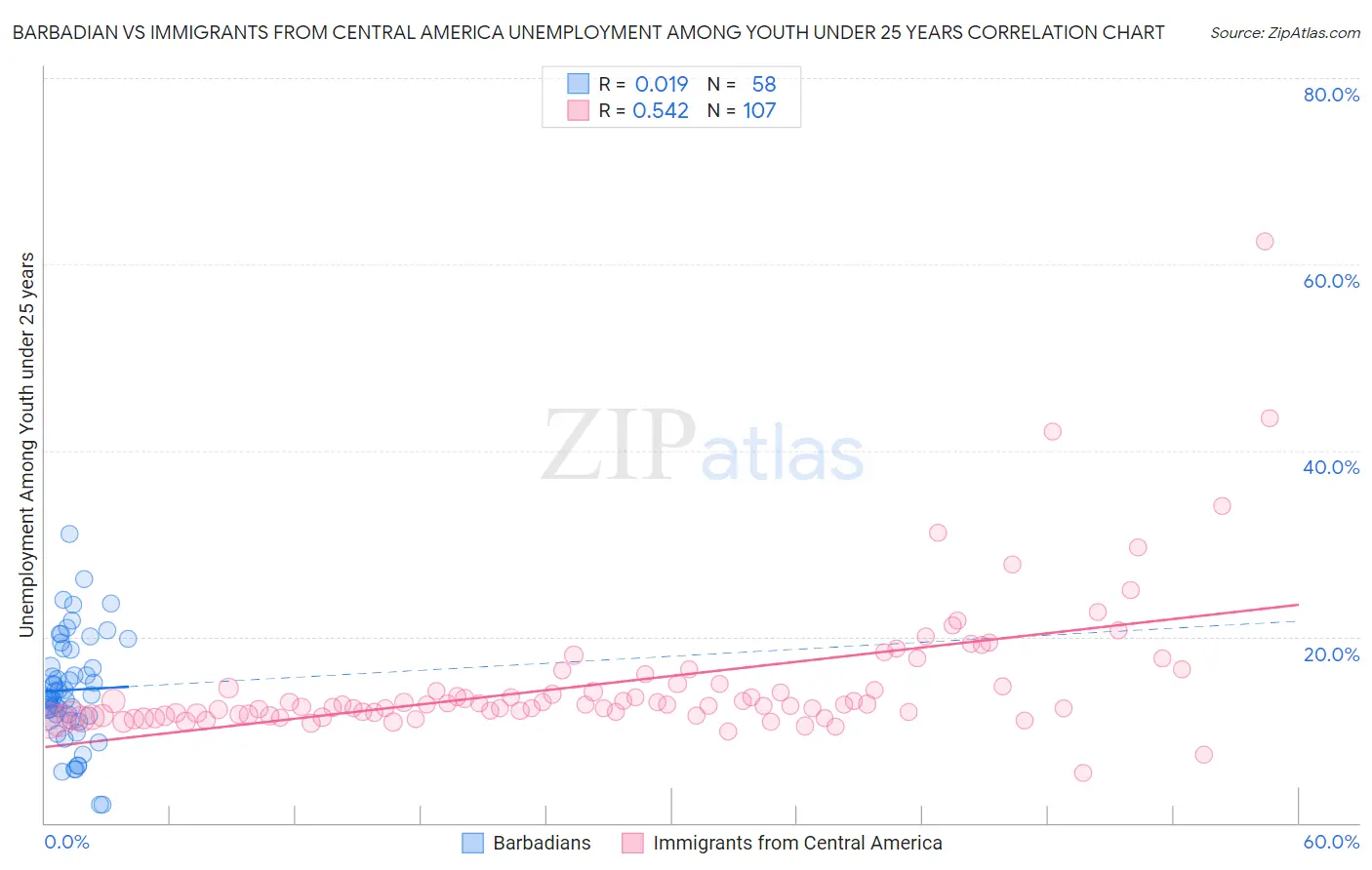 Barbadian vs Immigrants from Central America Unemployment Among Youth under 25 years